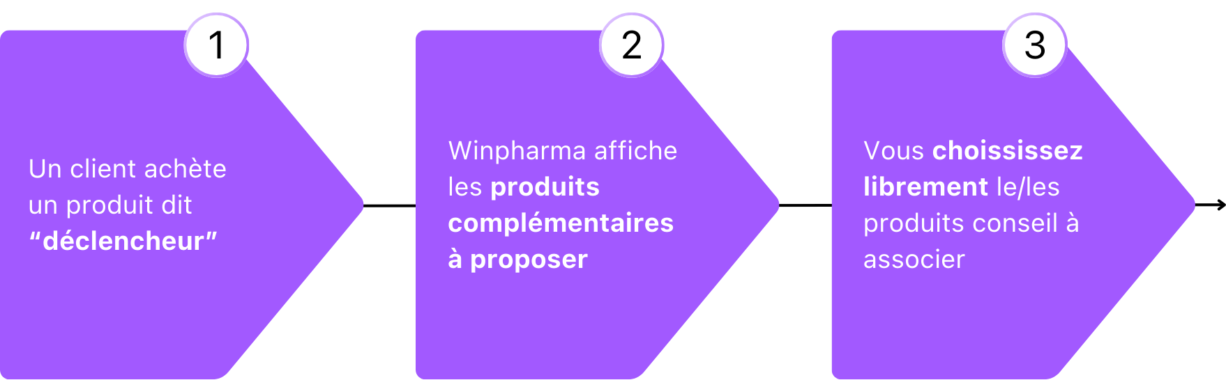 fonctionnement_winproduitsconseil